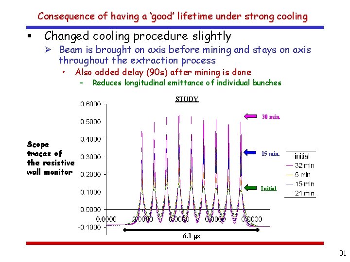 Consequence of having a ‘good’ lifetime under strong cooling § Changed cooling procedure slightly