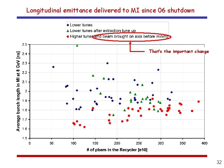 Longitudinal emittance delivered to MI since 06 shutdown That’s the important change 32 