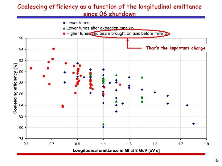 Coalescing efficiency as a function of the longitudinal emittance since 06 shutdown That’s the