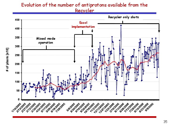 Evolution of the number of antiprotons available from the Recycler only shots Ecool implementation