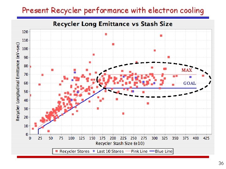 Present Recycler performance with electron cooling MAX GOAL 36 