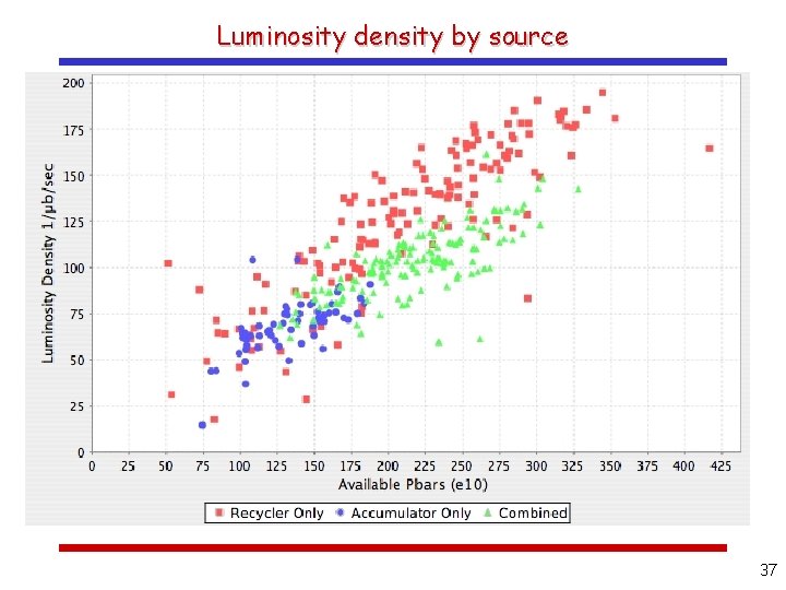 Luminosity density by source 37 