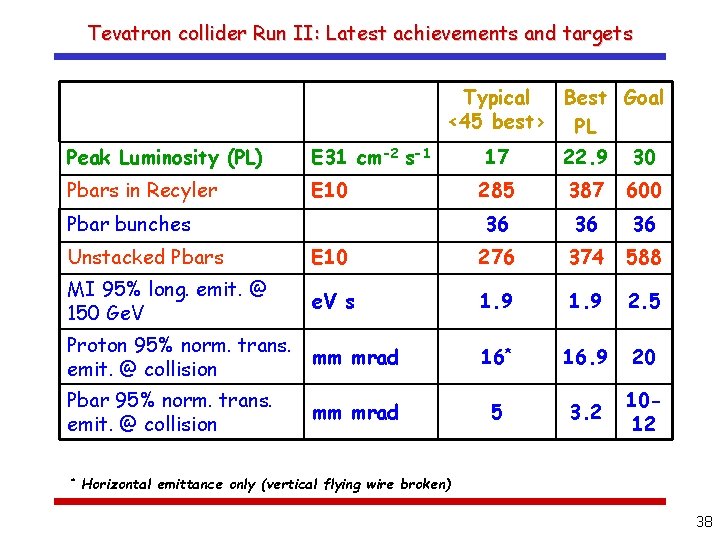 Tevatron collider Run II: Latest achievements and targets Typical Best Goal <45 best> PL