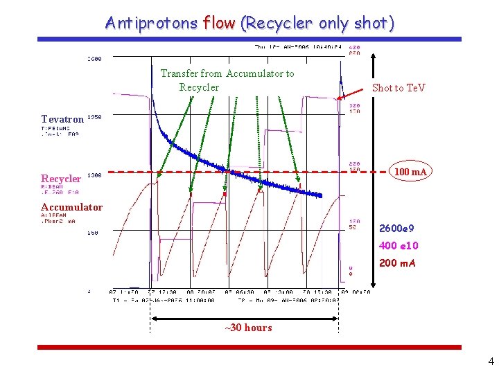 Antiprotons flow (Recycler only shot) Transfer from Accumulator to Recycler Shot to Te. V