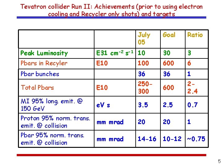 Tevatron collider Run II: Achievements (prior to using electron cooling and Recycler only shots)