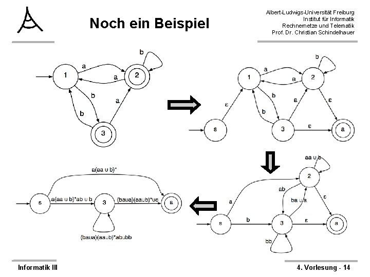 Noch ein Beispiel Informatik III Albert-Ludwigs-Universität Freiburg Institut für Informatik Rechnernetze und Telematik Prof.