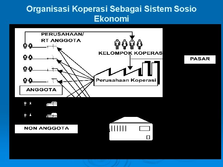 Organisasi Koperasi Sebagai Sistem Sosio Ekonomi 