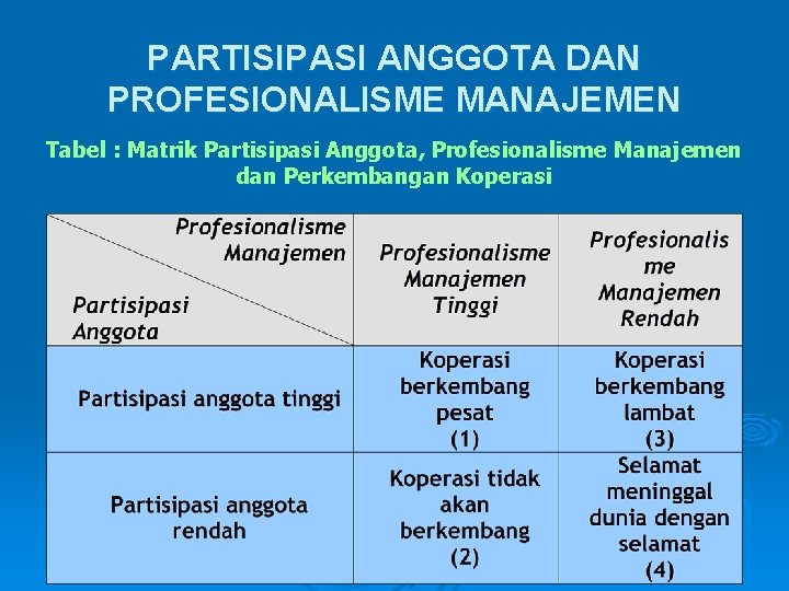 PARTISIPASI ANGGOTA DAN PROFESIONALISME MANAJEMEN Tabel : Matrik Partisipasi Anggota, Profesionalisme Manajemen dan Perkembangan