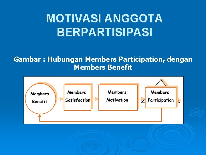 MOTIVASI ANGGOTA BERPARTISIPASI Gambar : Hubungan Members Participation, dengan Members Benefit 