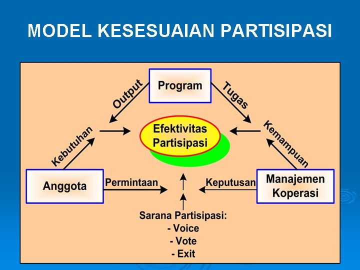 MODEL KESESUAIAN PARTISIPASI 