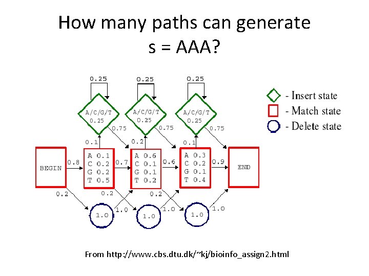 How many paths can generate s = AAA? From http: //www. cbs. dtu. dk/~kj/bioinfo_assign