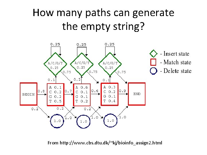 How many paths can generate the empty string? From http: //www. cbs. dtu. dk/~kj/bioinfo_assign