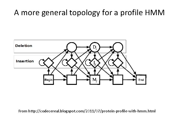 A more general topology for a profile HMM From http: //codecereal. blogspot. com/2011/07/protein-profile-with-hmm. html