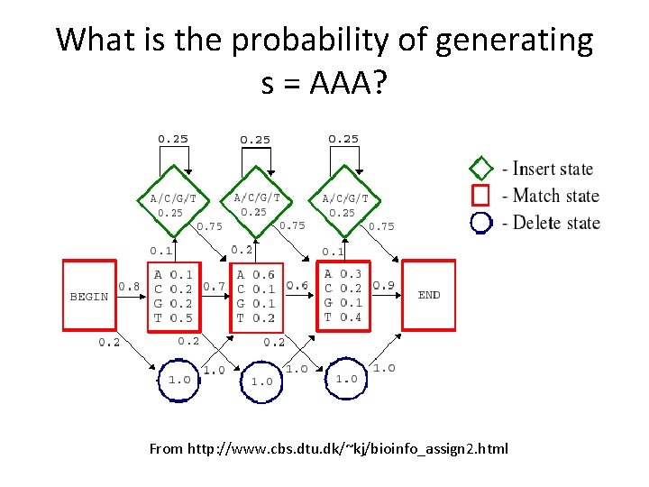 What is the probability of generating s = AAA? From http: //www. cbs. dtu.