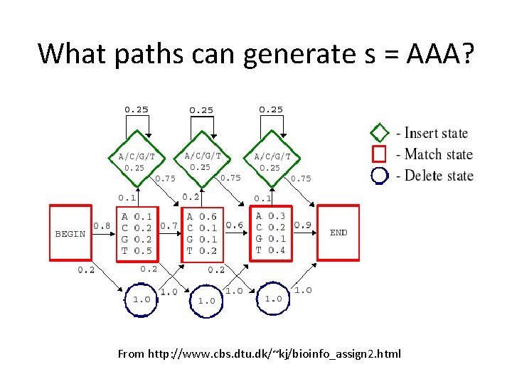 What paths can generate s = AAA? From http: //www. cbs. dtu. dk/~kj/bioinfo_assign 2.