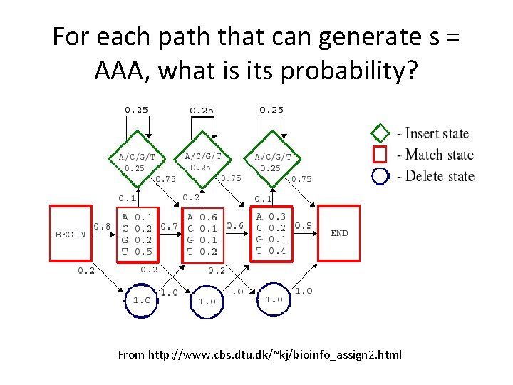 For each path that can generate s = AAA, what is its probability? From