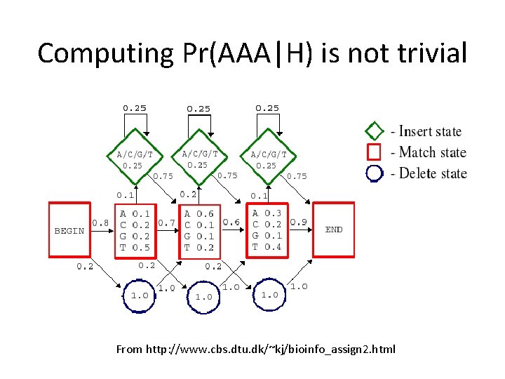 Computing Pr(AAA|H) is not trivial From http: //www. cbs. dtu. dk/~kj/bioinfo_assign 2. html 