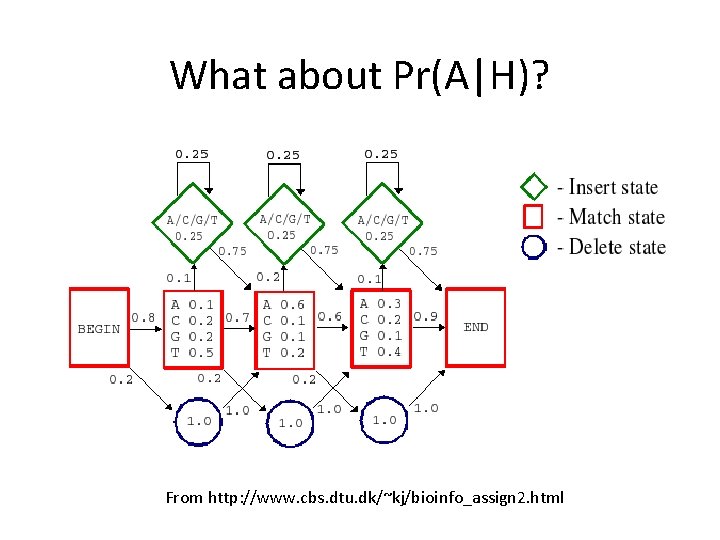 What about Pr(A|H)? From http: //www. cbs. dtu. dk/~kj/bioinfo_assign 2. html 