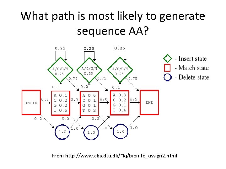 What path is most likely to generate sequence AA? From http: //www. cbs. dtu.