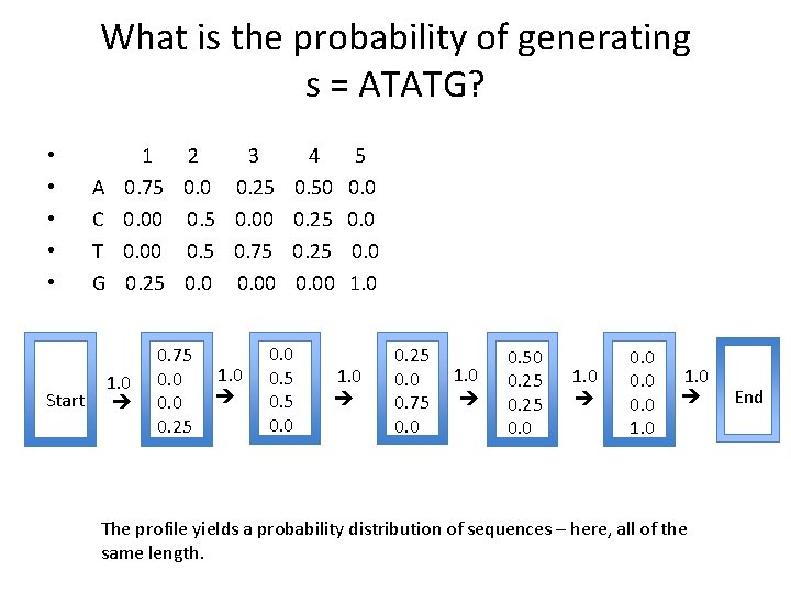 What is the probability of generating s = ATATG? Start A C T G