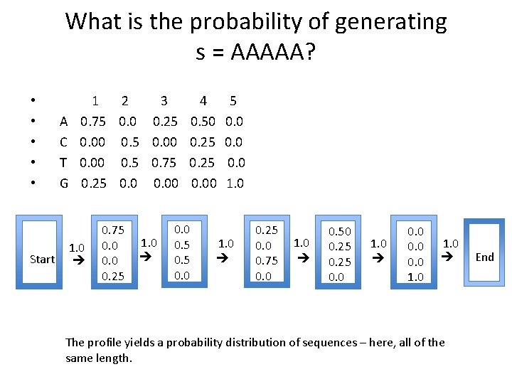What is the probability of generating s = AAAAA? Start A C T G