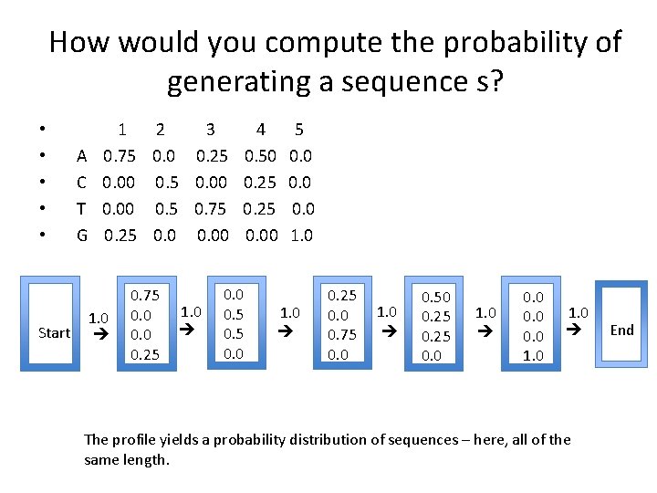 How would you compute the probability of generating a sequence s? Start A C