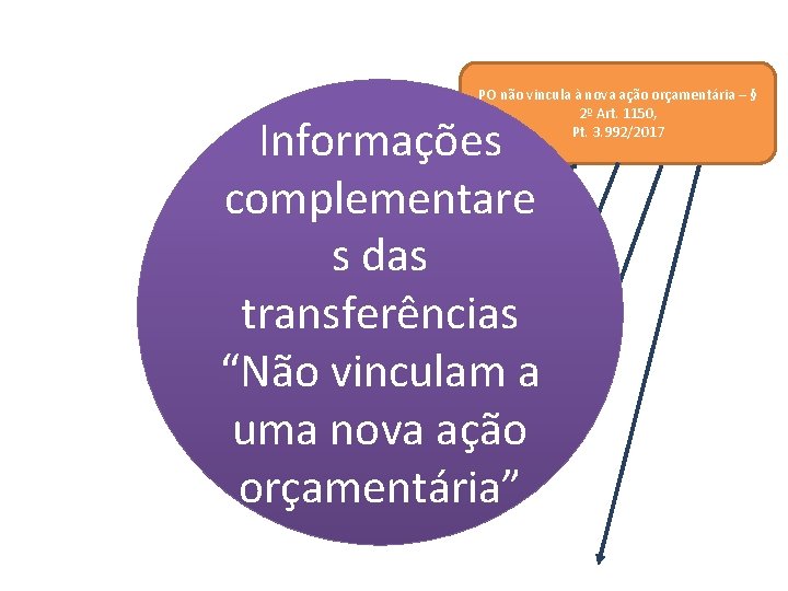 PO não vincula à nova ação orçamentária – § 2º Art. 1150, Pt. 3.