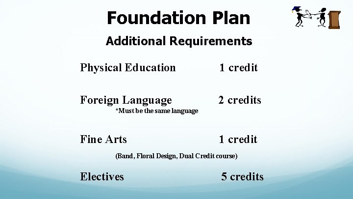 Foundation Plan Additional Requirements Physical Education 1 credit Foreign Language 2 credits *Must be