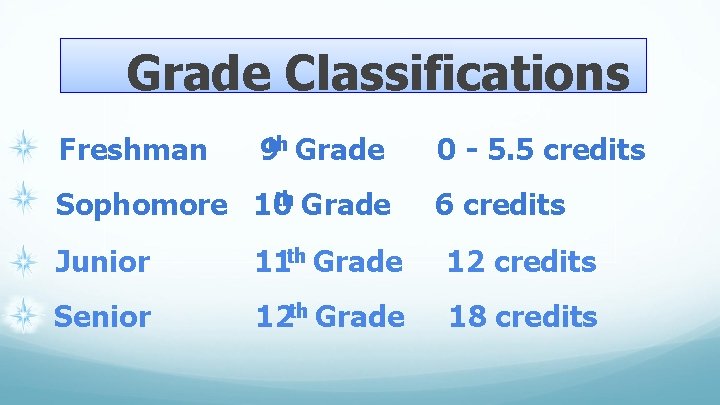 Grade Classifications Freshman 9 th Grade Sophomore 10 0 - 5. 5 credits 6