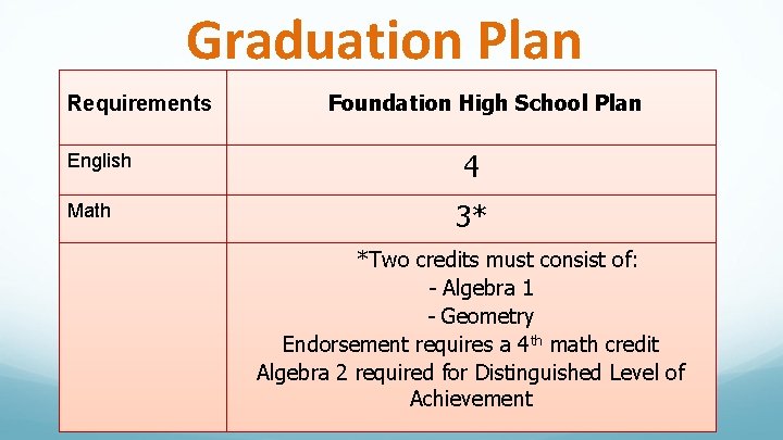 Graduation Plan Requirements English Math Foundation High School Plan 4 3* *Two credits must