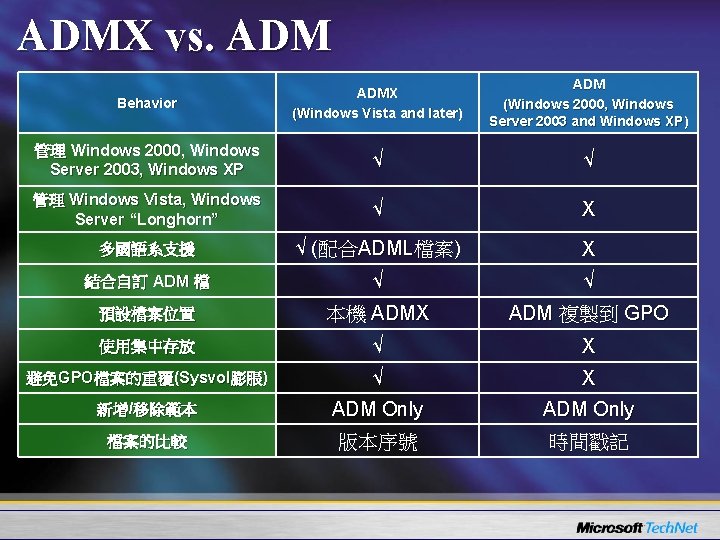 ADMX vs. ADM Behavior ADMX (Windows Vista and later) ADM (Windows 2000, Windows Server