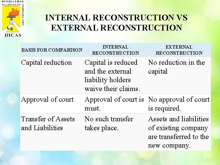 INTERNAL RECONSTRUCTION VS EXTERNAL RECONSTRUCTION BASIS FOR COMPARISON Capital reduction Approval of court Transfer