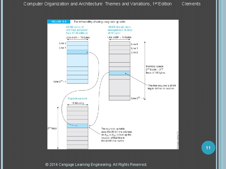 Computer Organization and Architecture: Themes and Variations, 1 st Edition Clements 11 © 2014