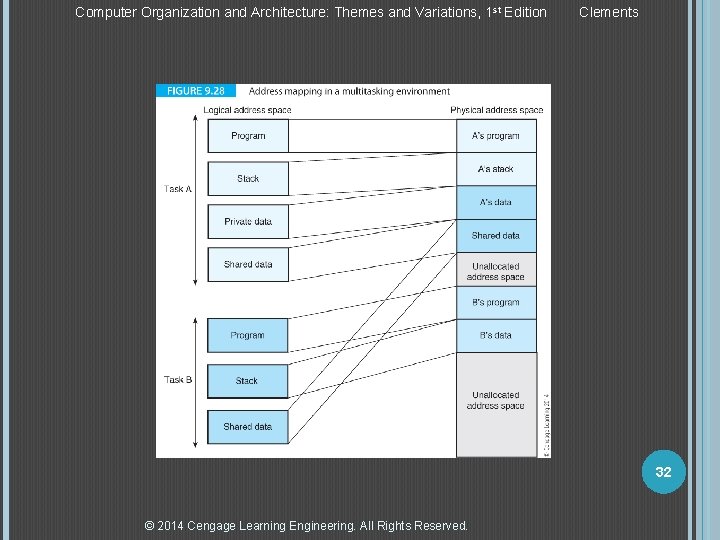 Computer Organization and Architecture: Themes and Variations, 1 st Edition Clements 32 © 2014