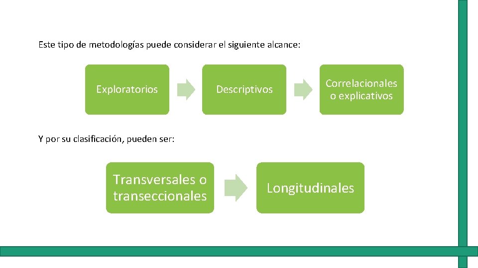 Este tipo de metodologías puede considerar el siguiente alcance: Exploratorios Descriptivos Correlacionales o explicativos