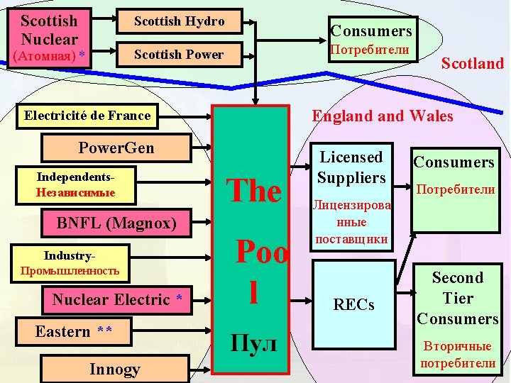 Scottish Nuclear Scottish Hydro Consumers Потребители Scottish Power (Атомная) * England Wales Electricité de
