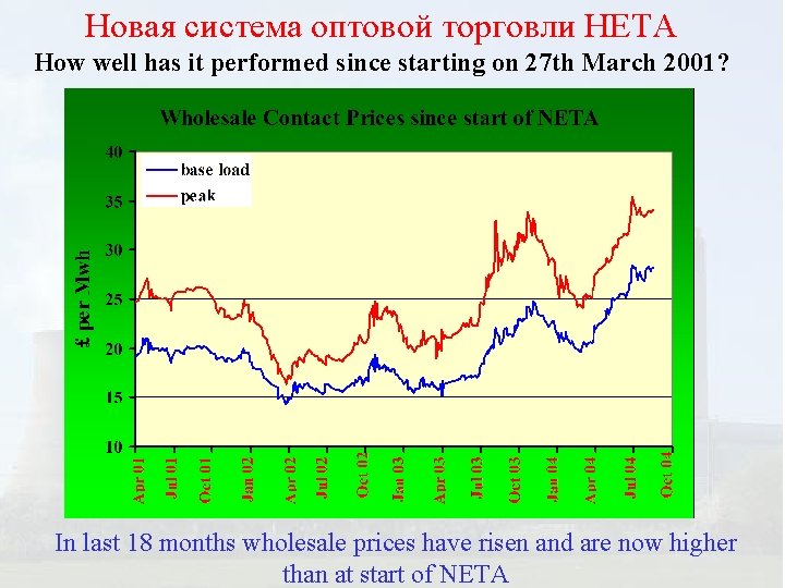 Новая система оптовой торговли НЕТА How well has it performed since starting on 27