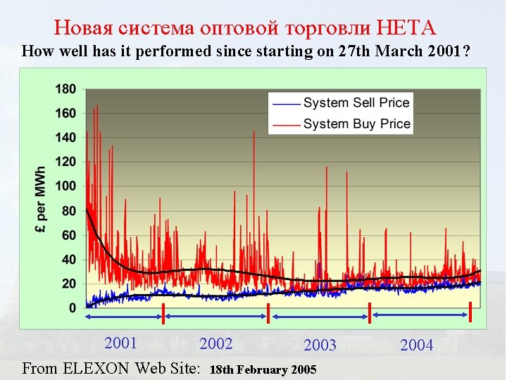 Новая система оптовой торговли НЕТА How well has it performed since starting on 27