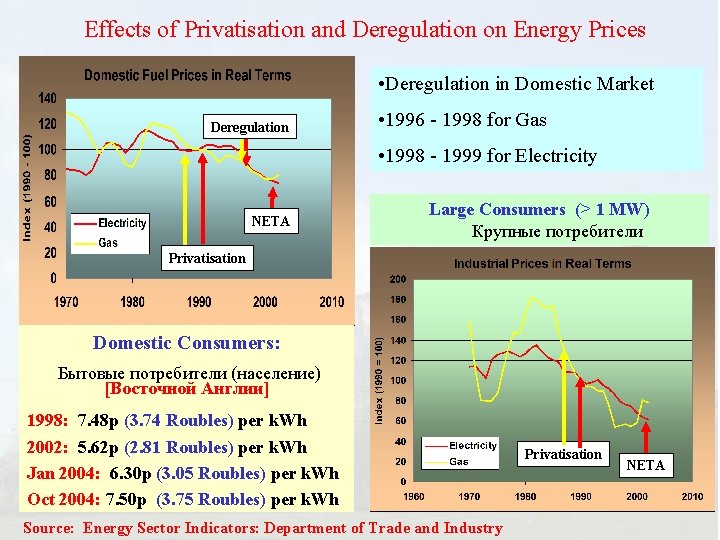 Effects of Privatisation and Deregulation on Energy Prices • Deregulation in Domestic Market Deregulation