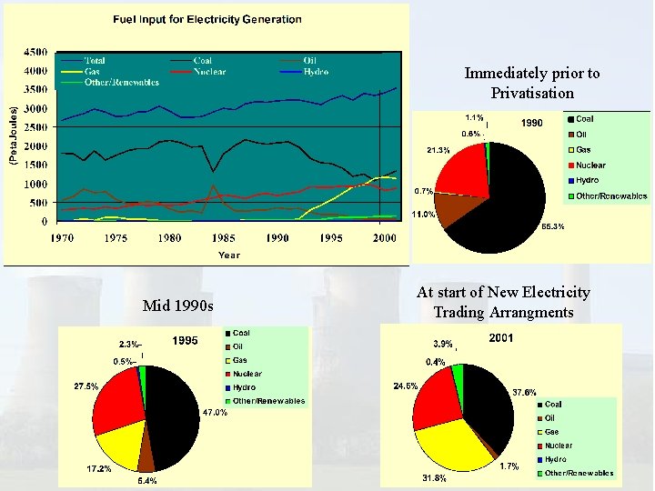 Immediately prior to Privatisation Mid 1990 s At start of New Electricity Trading Arrangments