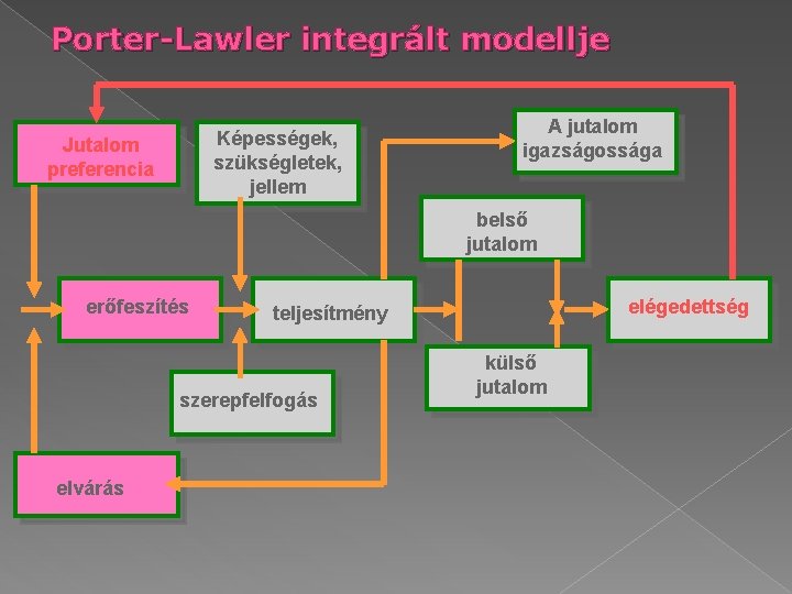 Porter-Lawler integrált modellje Képességek, szükségletek, jellem Jutalom preferencia A jutalom igazságossága belső jutalom erőfeszítés