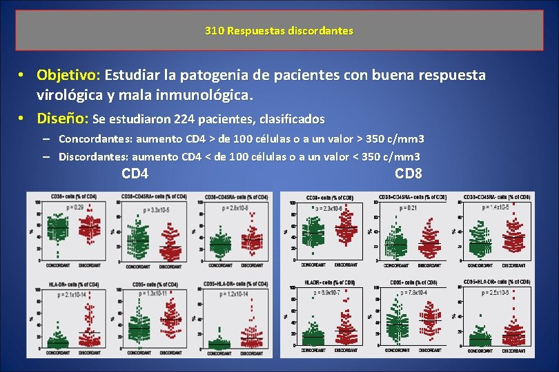 310 Respuestas discordantes • Objetivo: Estudiar la patogenia de pacientes con buena respuesta virológica