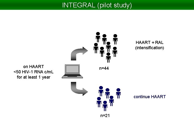 INTEGRAL (pilot study) HAART + RAL (intensification) on HAART <50 HIV-1 RNA c/m. L