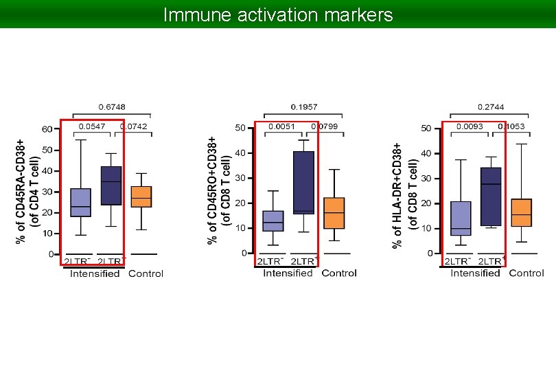 Immune activation markers 