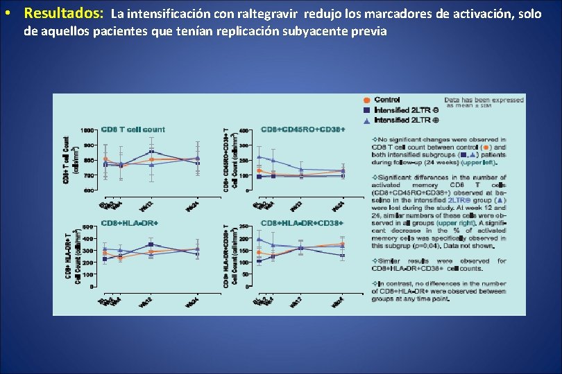  • Resultados: La intensificación con raltegravir redujo los marcadores de activación, solo de