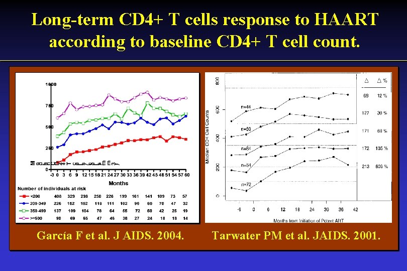 Long-term CD 4+ T cells response to HAART according to baseline CD 4+ T