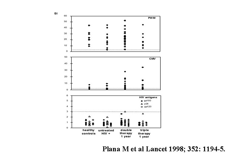 Plana M et al Lancet 1998; 352: 1194 -5. 