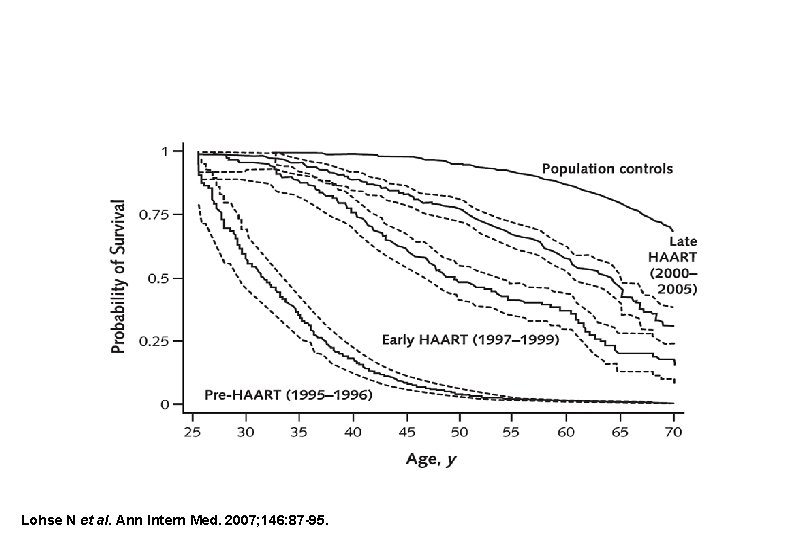 Lohse N et al. Ann Intern Med. 2007; 146: 87 -95. 