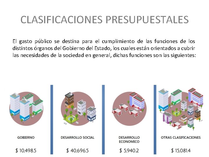 CLASIFICACIONES PRESUPUESTALES El gasto público se destina para el cumplimiento de las funciones de