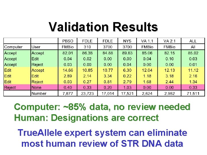 Validation Results Computer: ~85% data, no review needed Human: Designations are correct True. Allele Validation Results Computer: ~85% data, no review needed Human: Designations are correct True. Allele